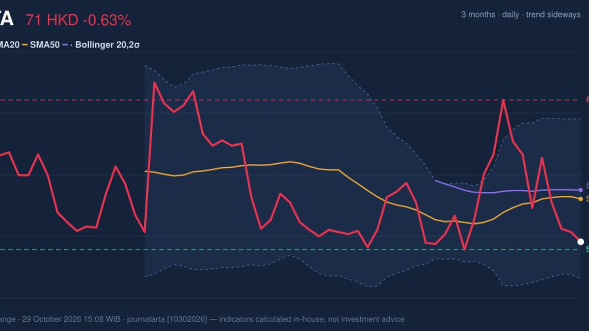 ANTA Stock Analysis: Drops 0.63%, Testing Support Level