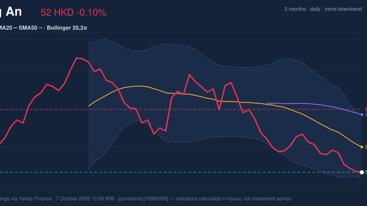 Ping An Stock Analysis: Drops 0.10%, Testing Support Level