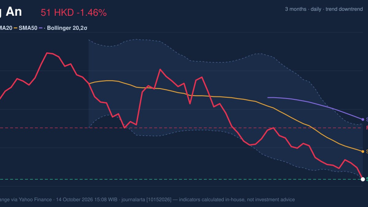 Ping An Stock Drops 1.46%, RSI Oversold In Focus