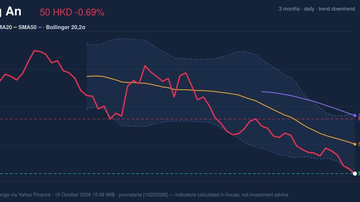 Ping An Stock Analysis: Drops 0.69%, RSI Oversold