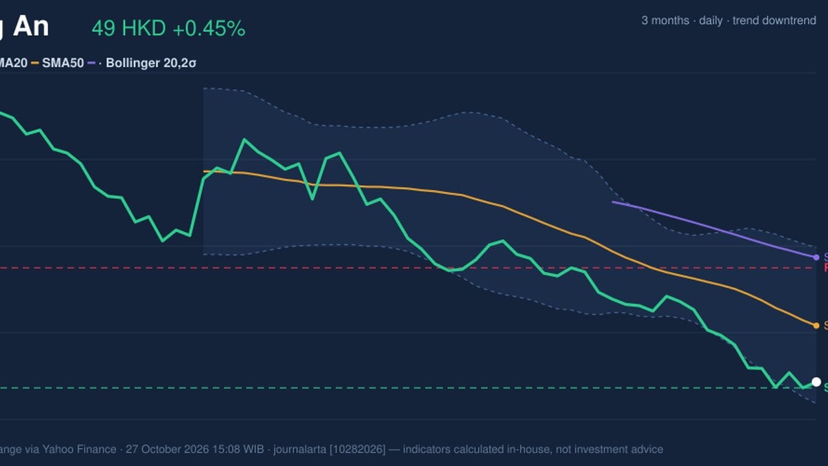 RSI Oversold, Ping An Stock Gains 0.45% on Tuesday