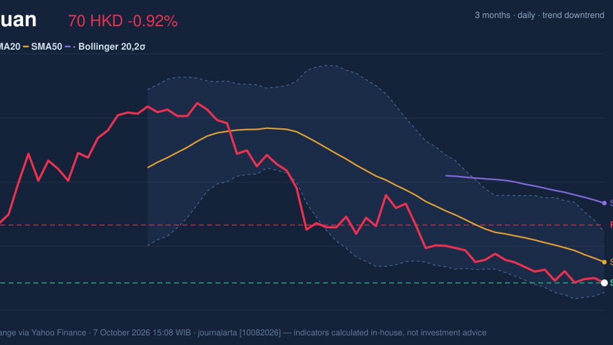 Meituan Testing Support Level: Stock Drops 0.92% (October 7, 2026)