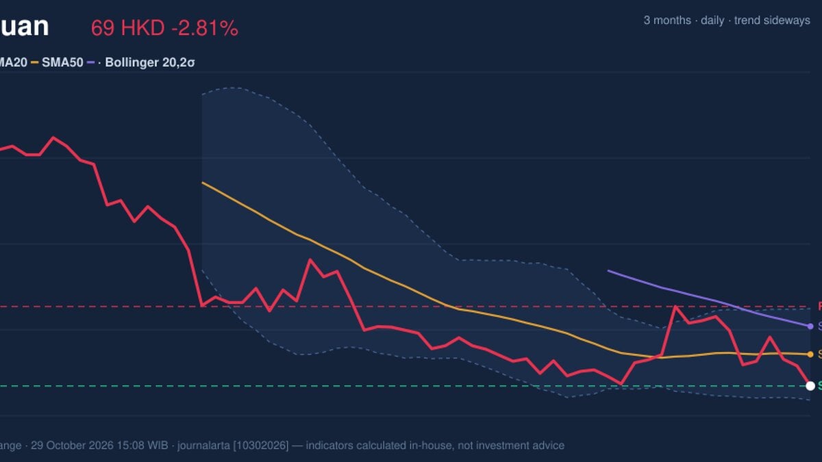 Meituan Stock Technicals: Drops 2.81% on Thursday, Testing Support Level