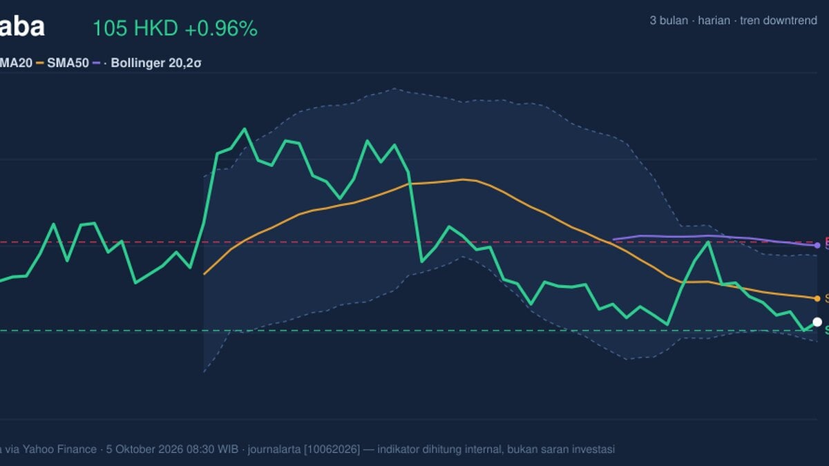 Alibaba Stock Analysis: Gains 0.96%, Testing Support Level