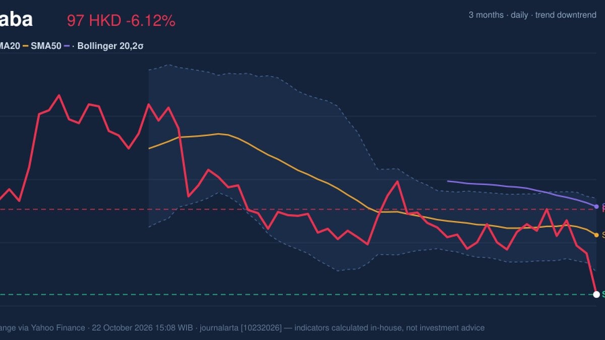 Alibaba Testing Support Level: Stock Drops 6.12% (October 22, 2026)