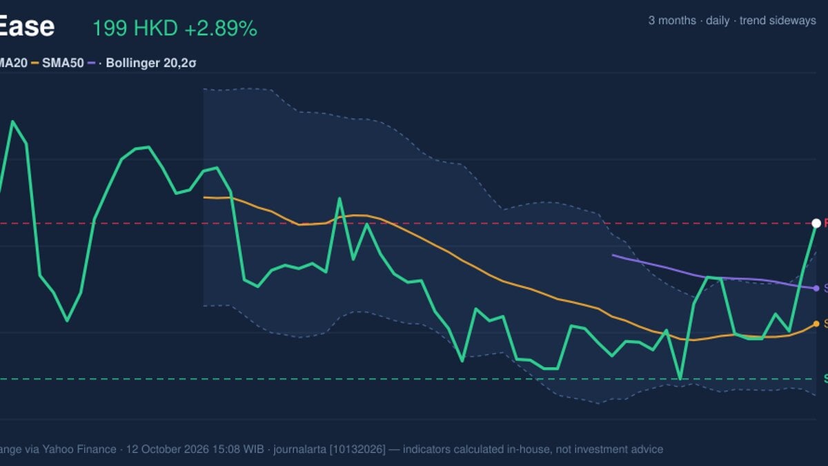 NetEase Stock Gains 2.89%, Testing Key Resistance In Focus