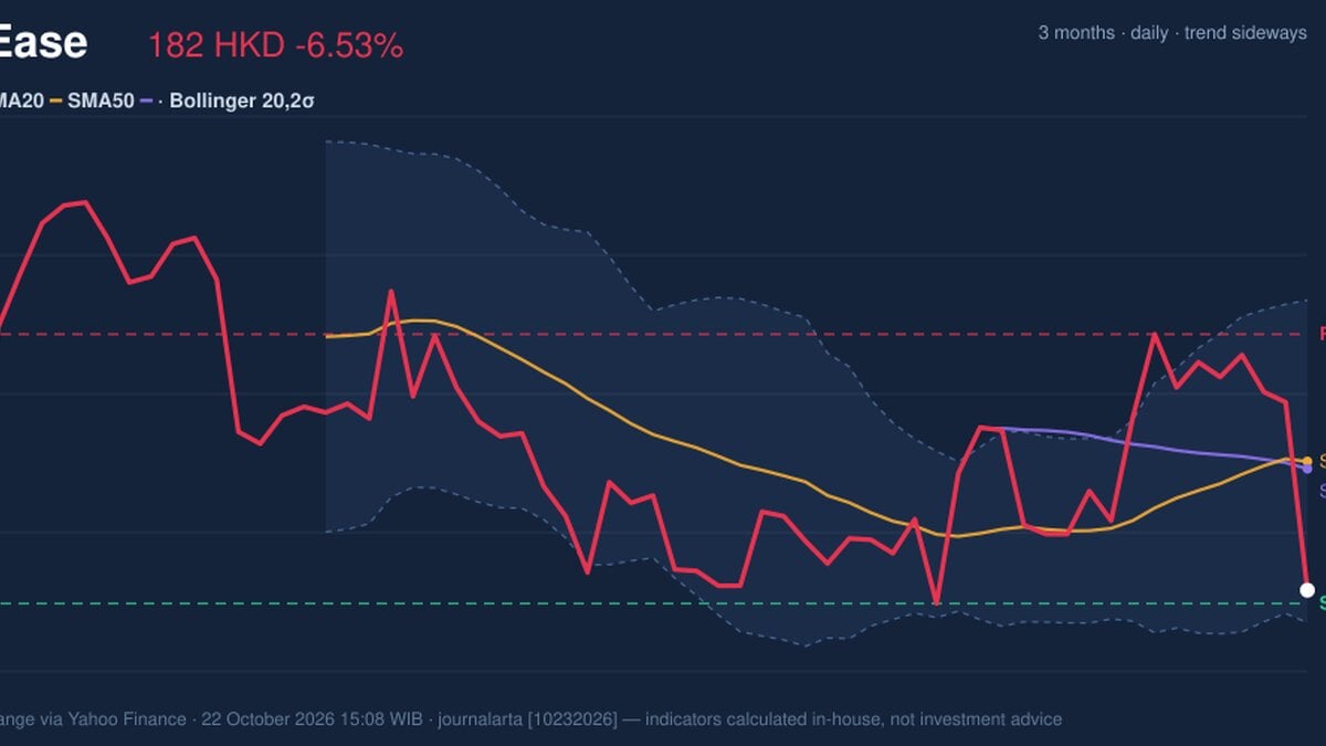 NetEase Golden Cross Formed: Stock Drops 6.53% (October 22, 2026)
