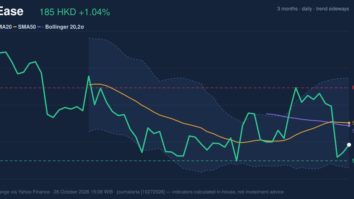 NetEase Stock Technicals: Gains 1.04% on Monday, Golden Cross Formed