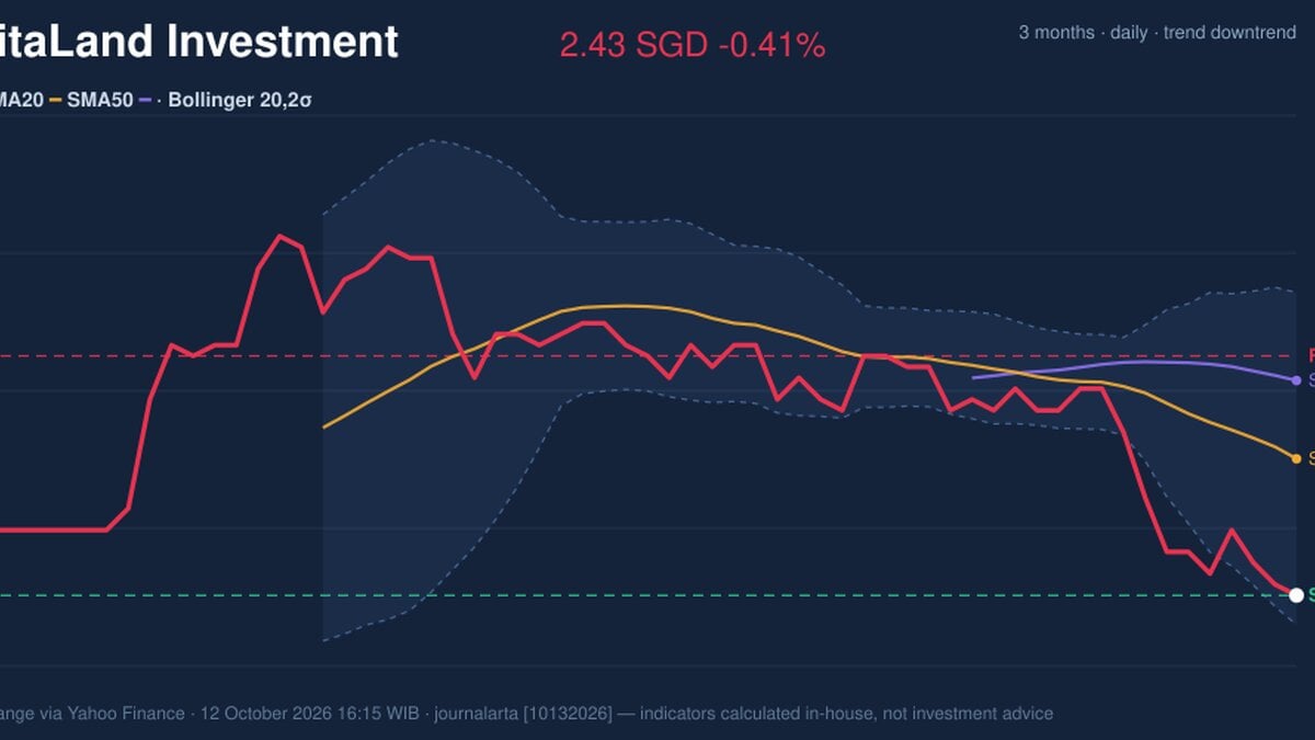 CapitaLand Investment Stock Analysis: Drops 0.41%, RSI Oversold