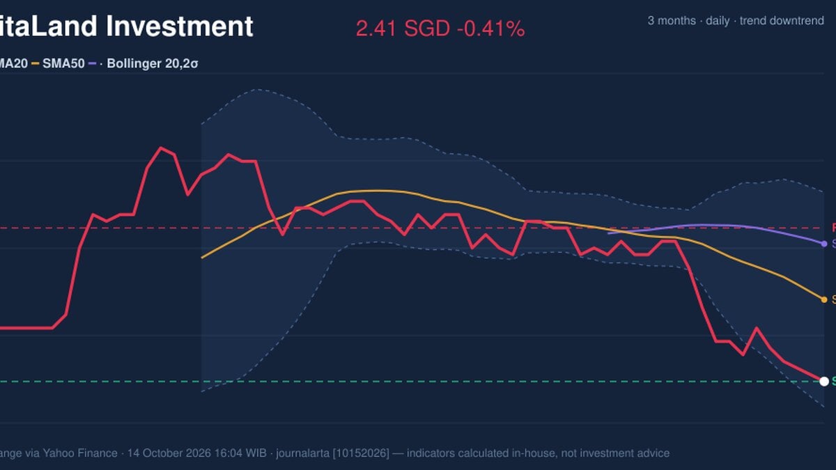 RSI Oversold, CapitaLand Investment Stock Drops 0.41% on Wednesday