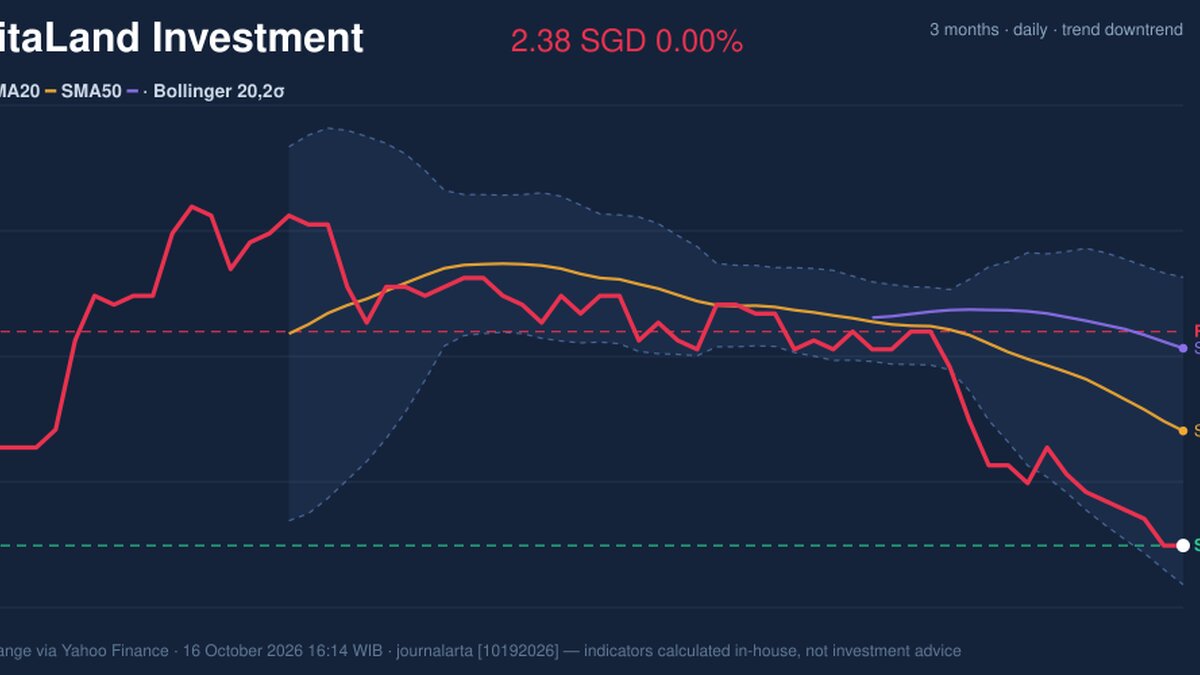CapitaLand Investment Stock Analysis: Drops 0.00%, RSI Oversold