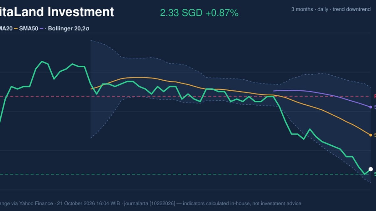 CapitaLand Investment Stock Technicals: Gains 0.87% on Wednesday, RSI Oversold