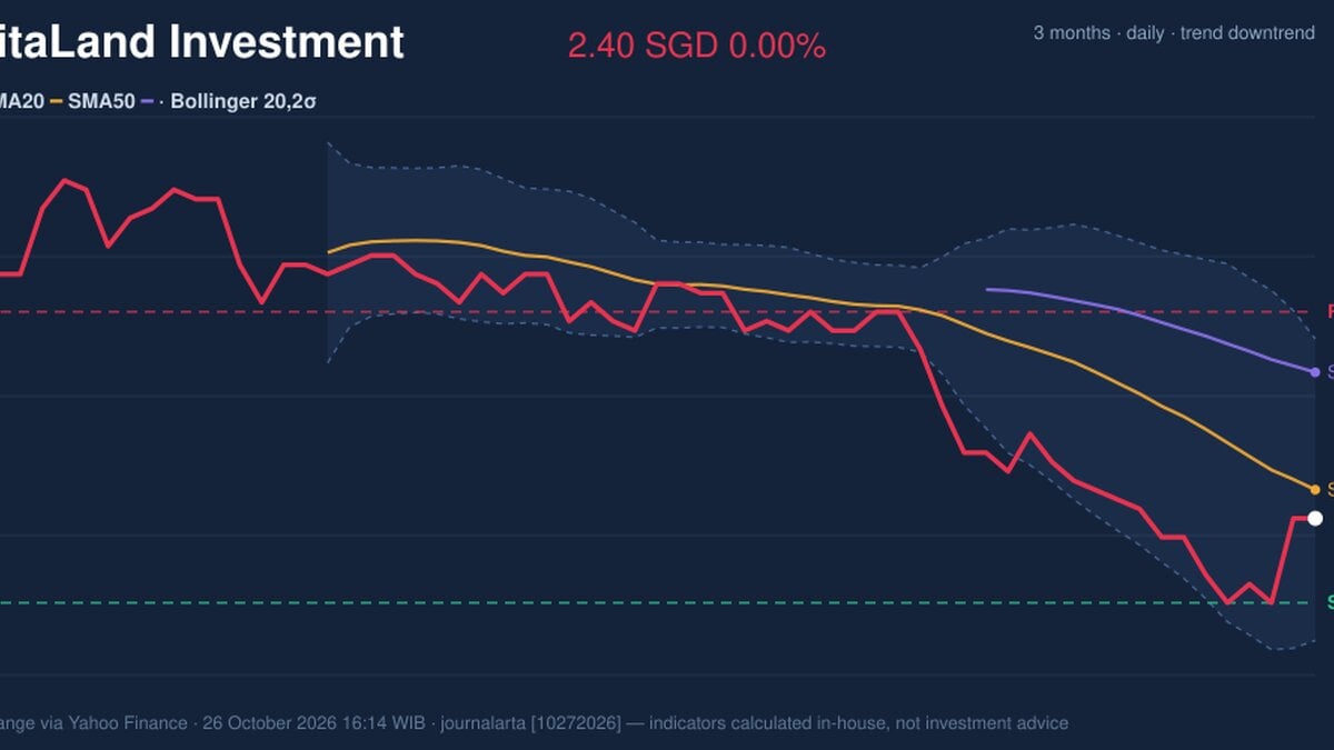 Momentum Gains, CapitaLand Investment Stock Drops 0.00% on Monday