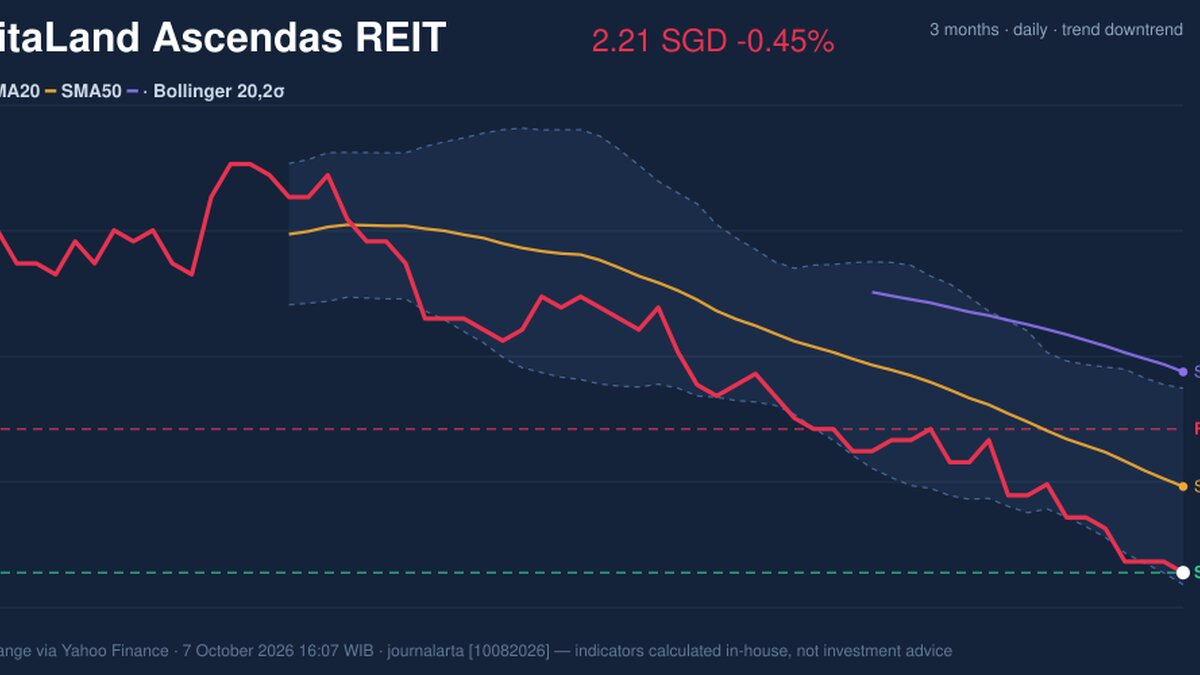 CapitaLand Ascendas REIT Stock Drops 0.45% on Wednesday, RSI Oversold