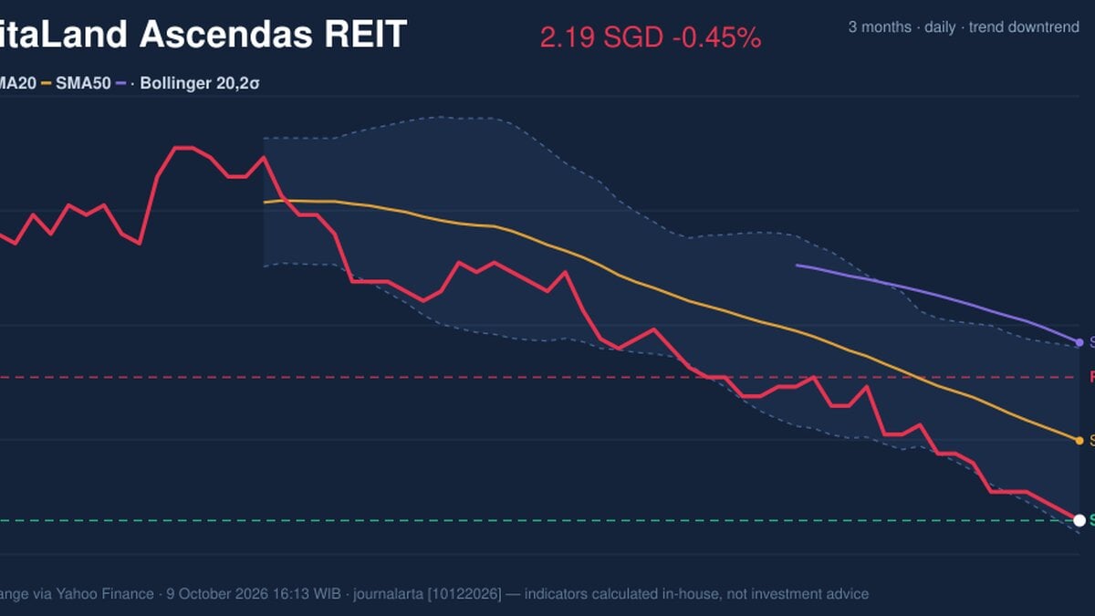RSI Oversold, CapitaLand Ascendas REIT Stock Drops 0.45% on Friday