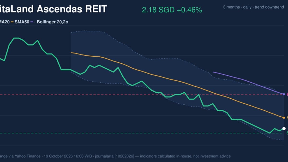 CapitaLand Ascendas REIT Stock Gains 0.46% on Monday, RSI Oversold