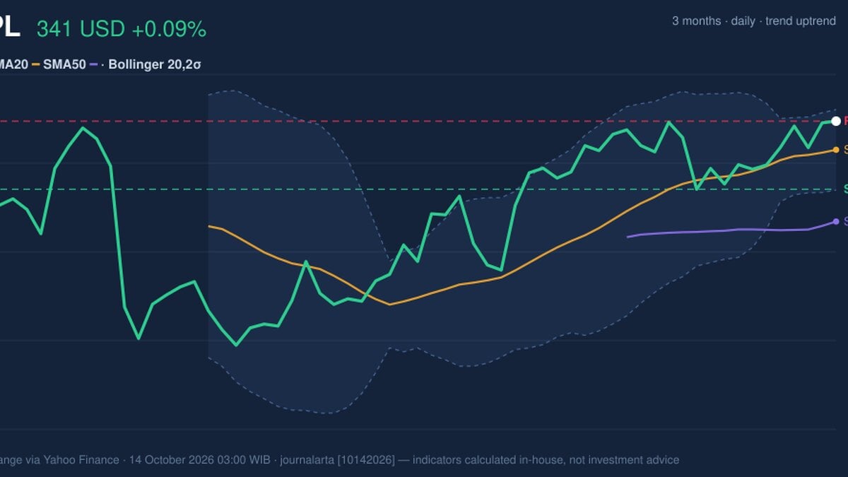 Testing Key Resistance, AAPL Stock Gains 0.09% on Tuesday