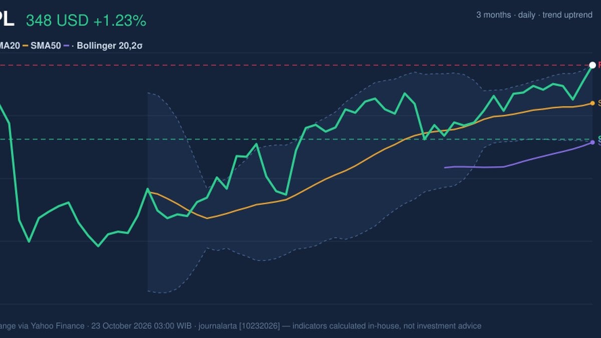 AAPL Testing Key Resistance: Stock Gains 1.23% (October 22, 2026)