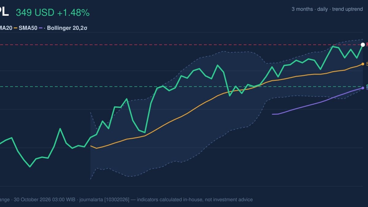 AAPL Stock Analysis: Gains 1.48%, Testing Key Resistance