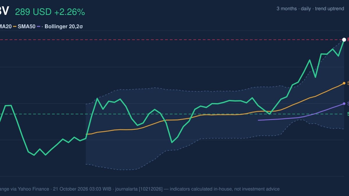 ABBV Stock Technicals: Gains 2.26% on Tuesday, RSI Overbought