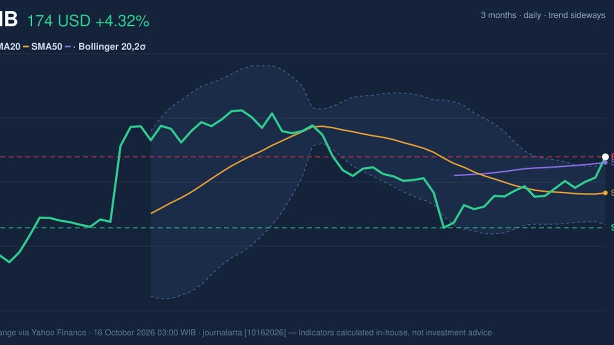 ABNB Stock Gains 4.32%, Testing Key Resistance In Focus