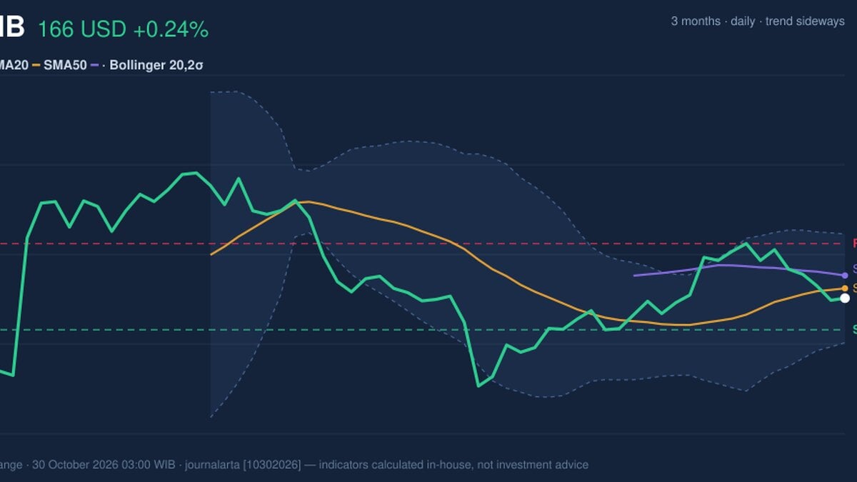 ABNB Stock Technicals: Gains 0.24% on Thursday, Momentum Weakens