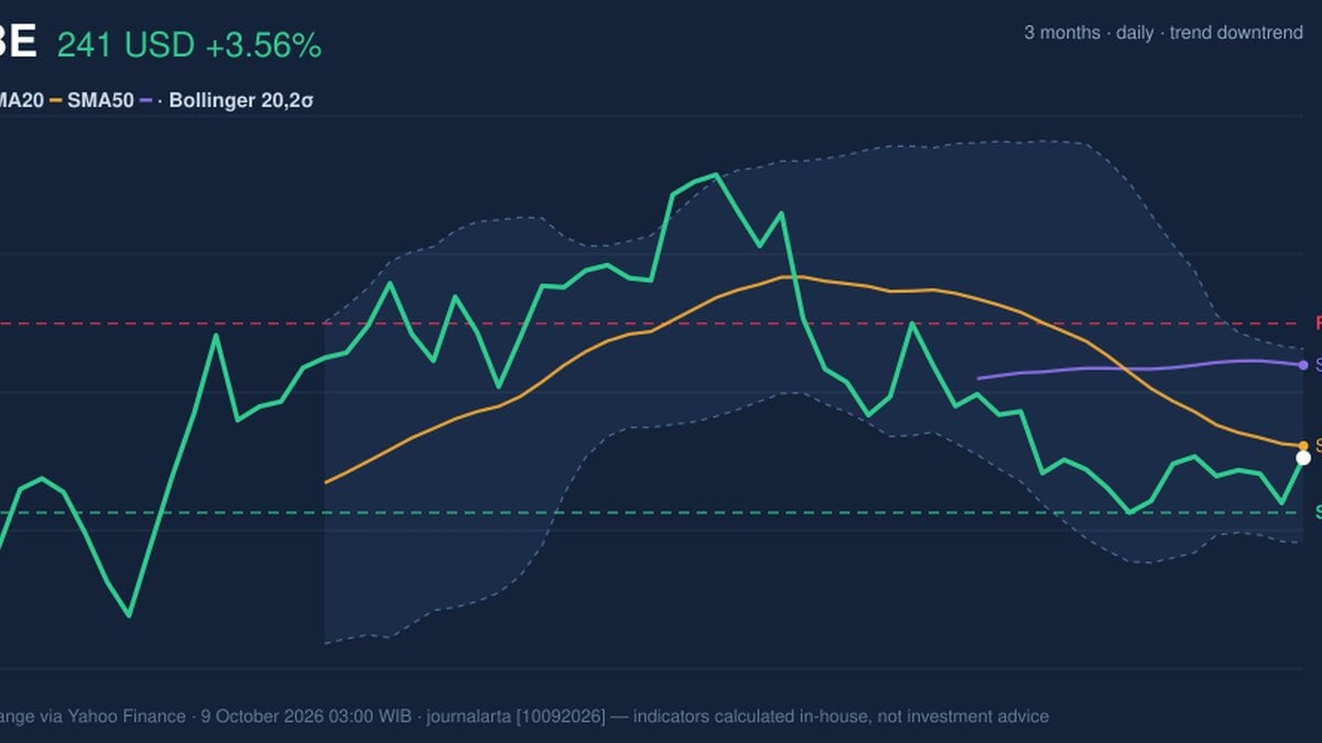 ADBE Momentum Gains: Stock Gains 3.56% (October 8, 2026)