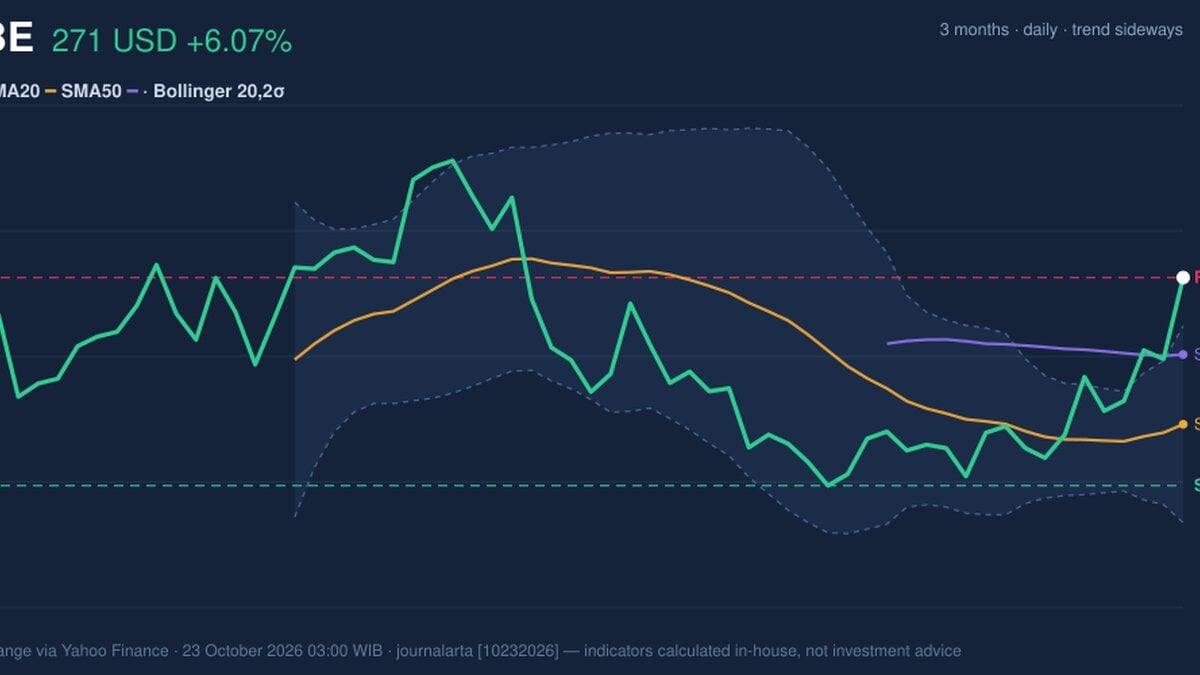 ADBE Stock Gains 6.07%, Testing Key Resistance In Focus