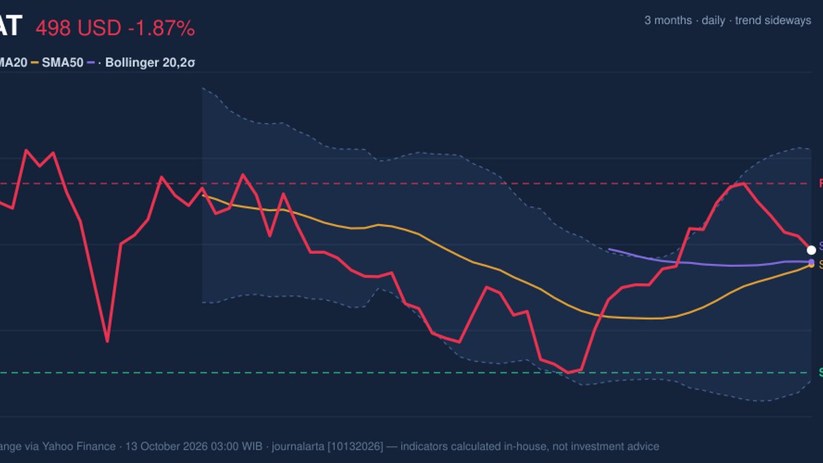 AMAT Momentum Gains: Stock Drops 1.87% (October 12, 2026)