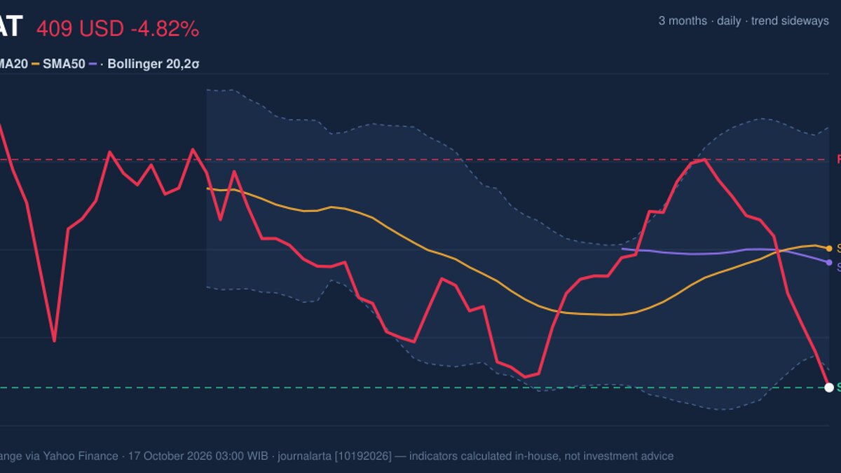 AMAT RSI Oversold: Stock Drops 4.82% (October 16, 2026)