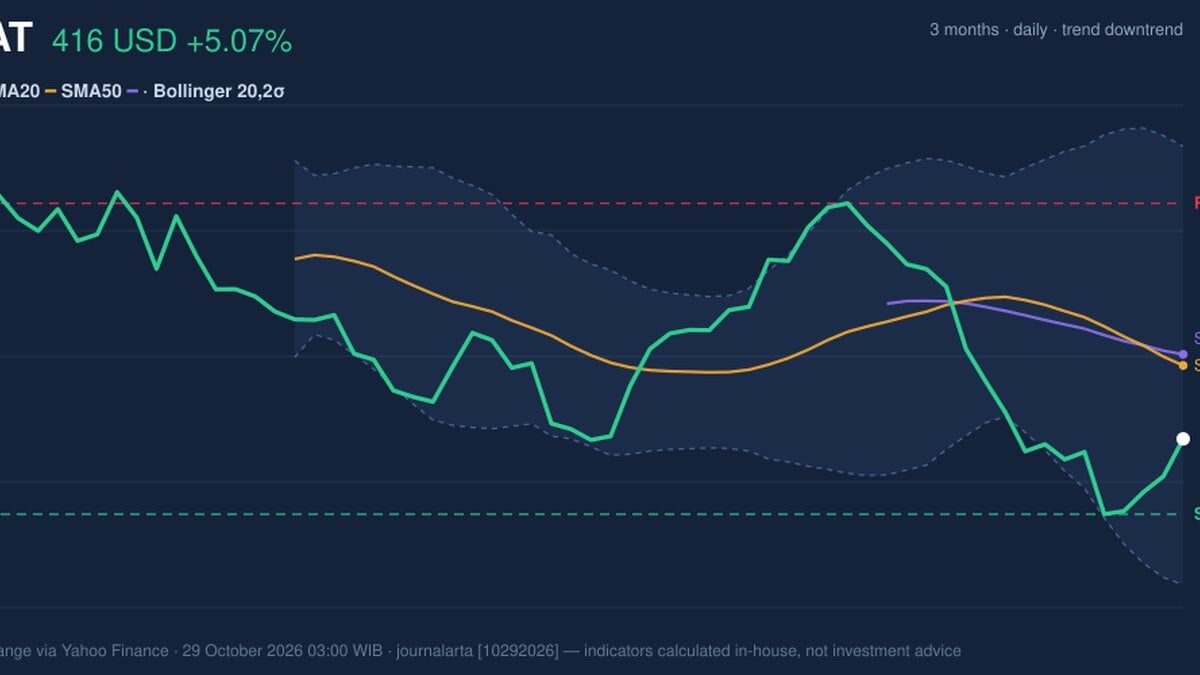 AMAT Stock Technicals: Gains 5.07% on Wednesday, Death Cross Pressure