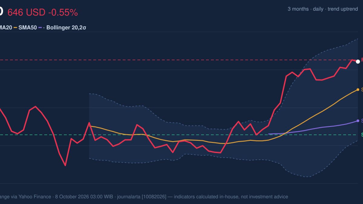 AMD Stock Analysis: Drops 0.55%, RSI Overbought