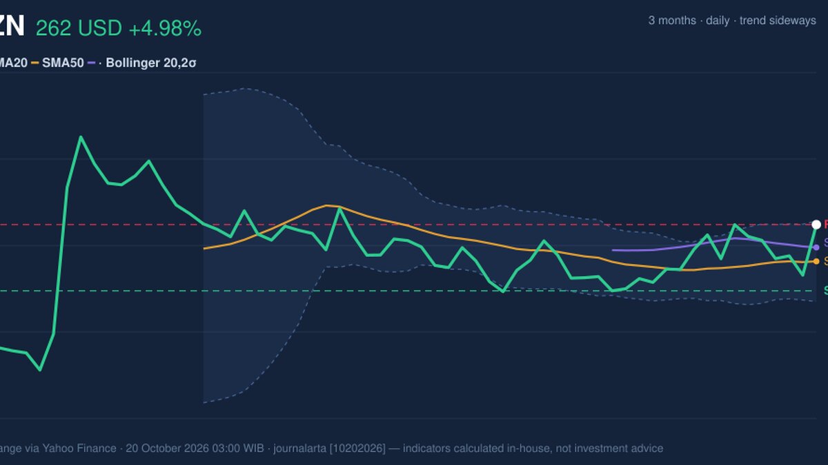 AMZN Stock Analysis: Gains 4.98%, Testing Key Resistance