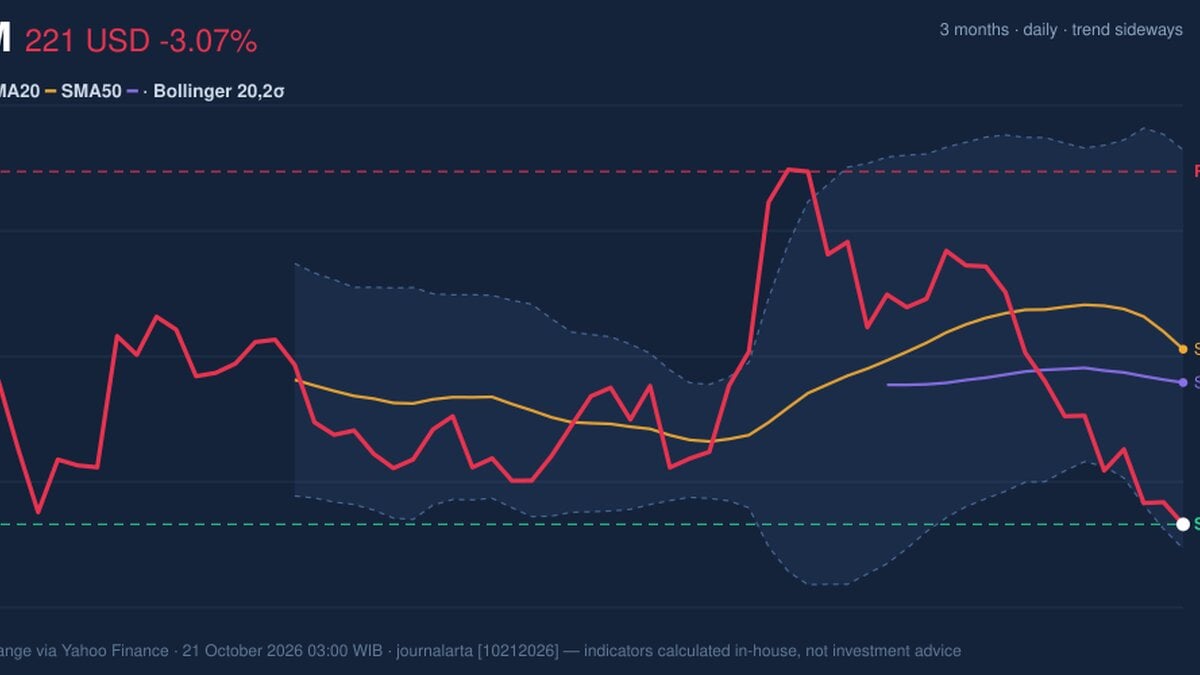 ARM Testing Support Level: Stock Drops 3.07% (October 20, 2026)