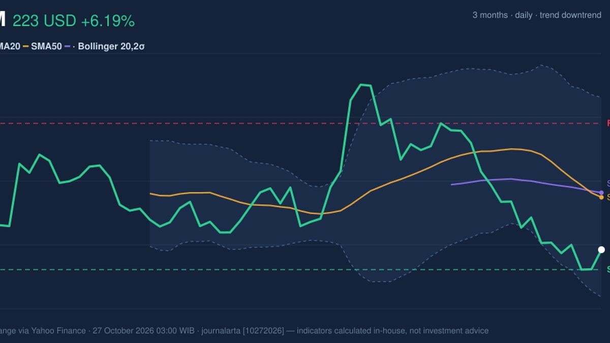 ARM Death Cross Pressure: Stock Gains 6.19% (October 26, 2026)