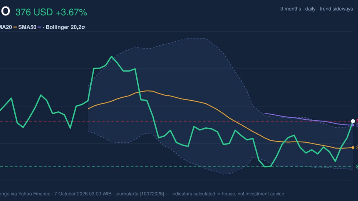Testing Key Resistance, AVGO Stock Gains 3.67% on Tuesday