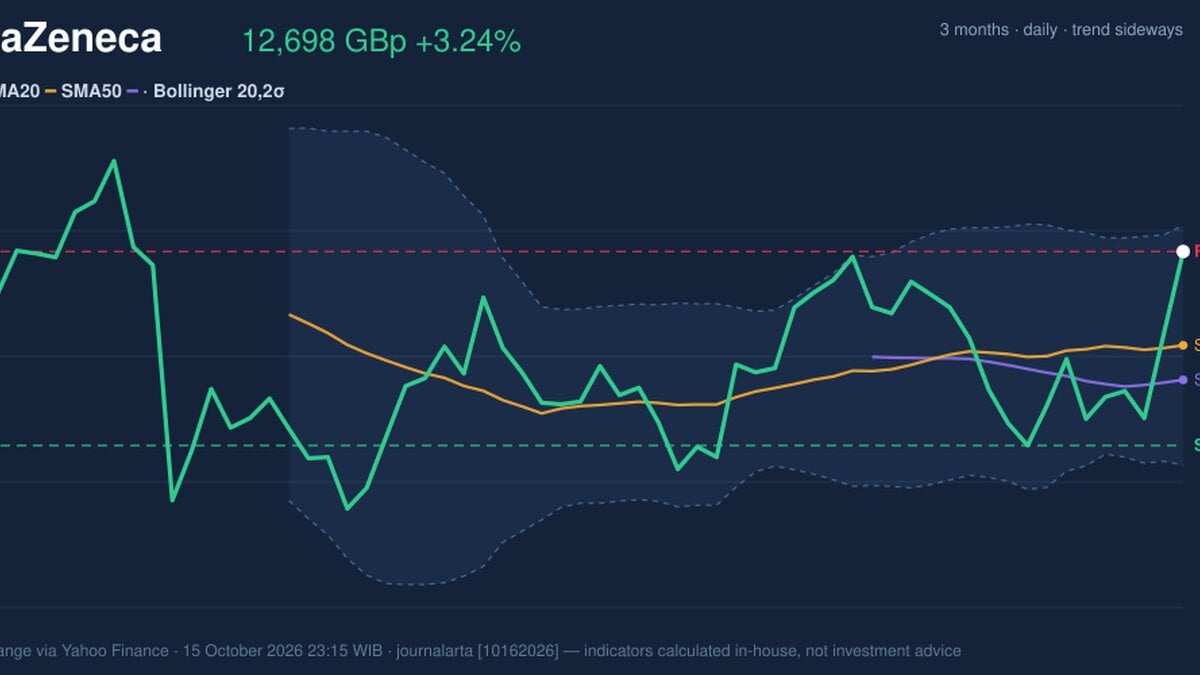 AstraZeneca Stock Analysis: Gains 3.24%, Testing Key Resistance