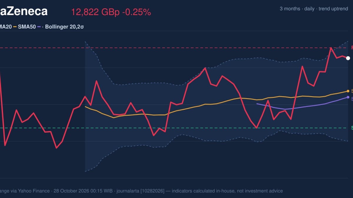 AstraZeneca Stock Analysis: Drops 0.25%, Testing Key Resistance