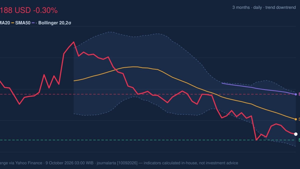 BA Stock Technicals: Drops 0.30% on Thursday, Momentum Gains