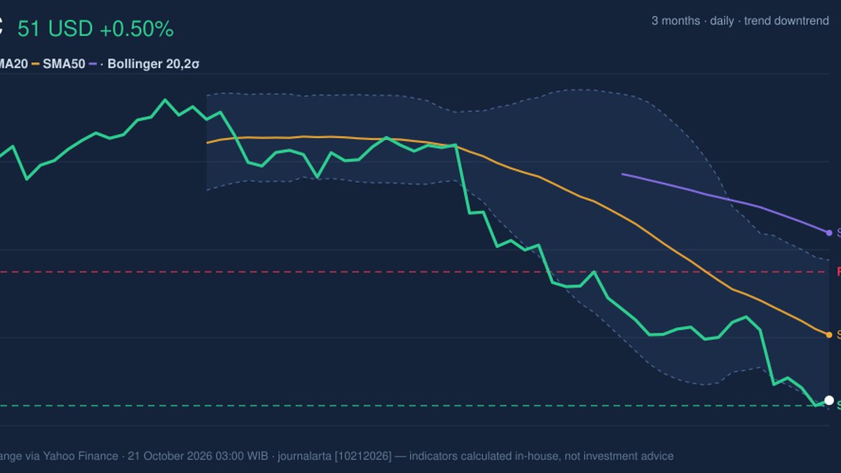 BAC RSI Oversold: Stock Gains 0.50% (October 20, 2026)