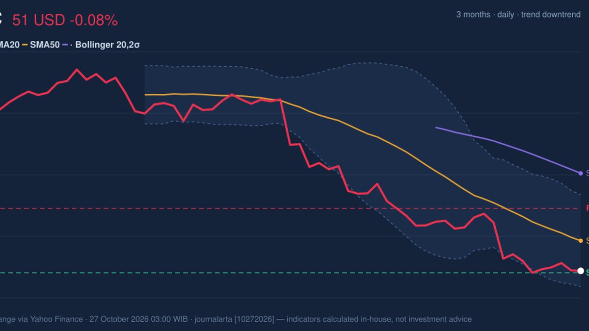 BAC RSI Oversold: Stock Drops 0.08% (October 26, 2026)