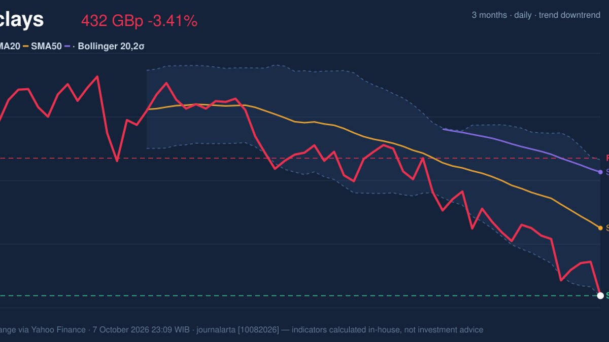 RSI Oversold, Barclays Stock Drops 3.41% on Wednesday