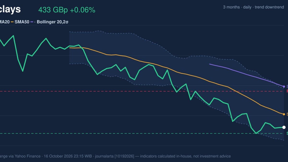Barclays Stock Gains 0.06%, Momentum Gains In Focus