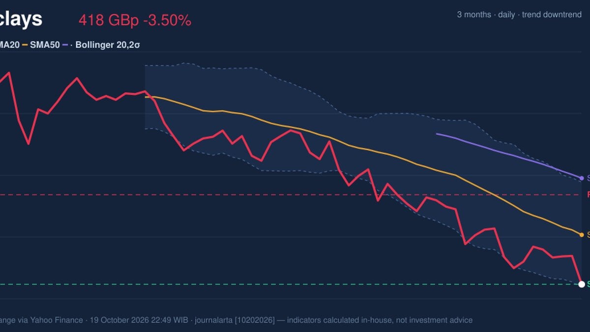 RSI Oversold, Barclays Stock Drops 3.50% on Monday