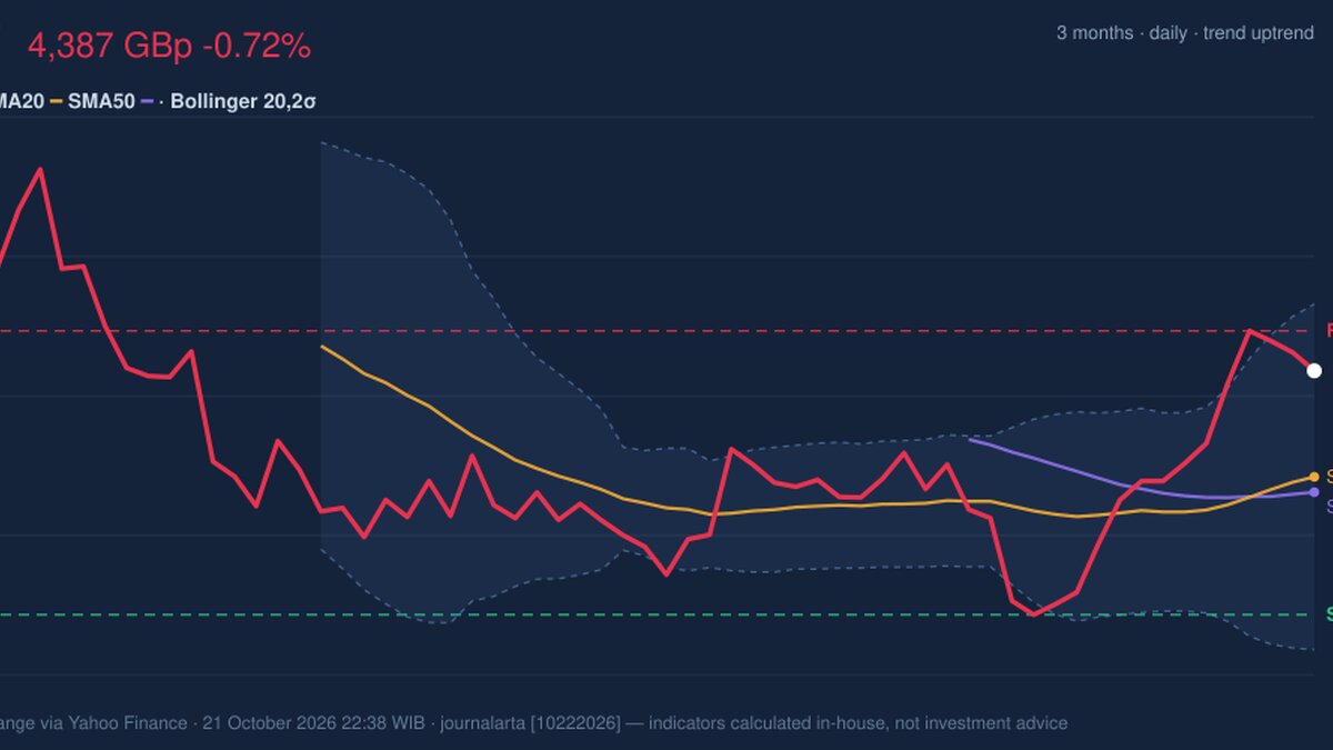 BAT Golden Cross Formed: Stock Drops 0.72% (October 21, 2026)
