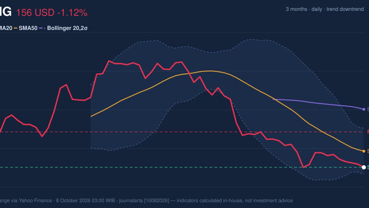 BKNG Stock Technicals: Drops 1.12% on Wednesday, RSI Oversold
