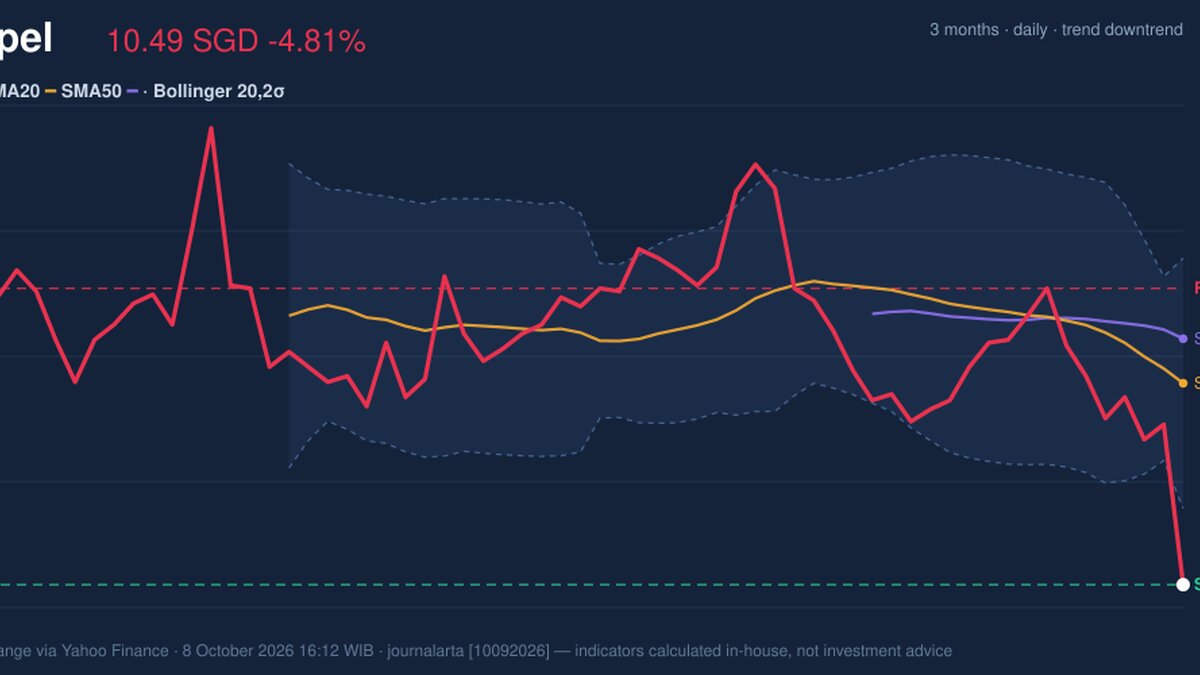 Keppel Stock Technicals: Drops 4.81% on Thursday, RSI Oversold