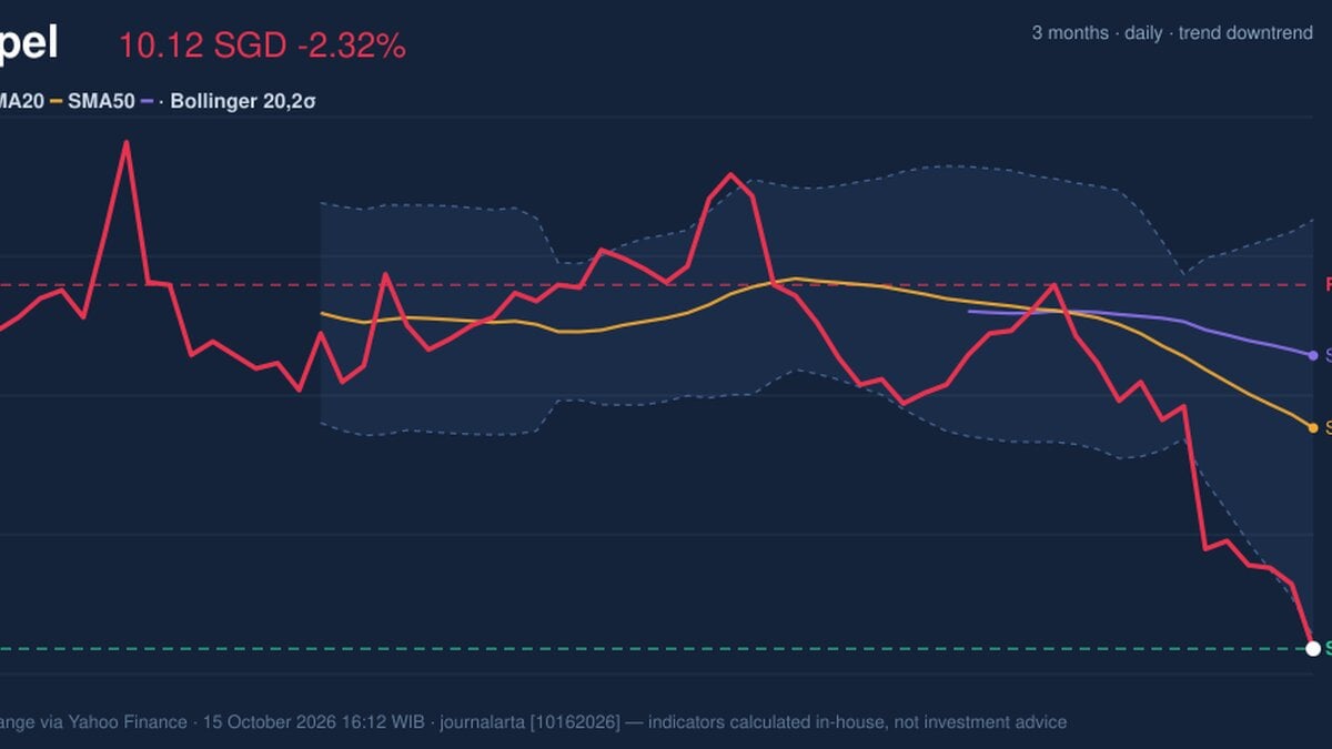 Keppel Stock Drops 2.32% on Thursday, RSI Oversold
