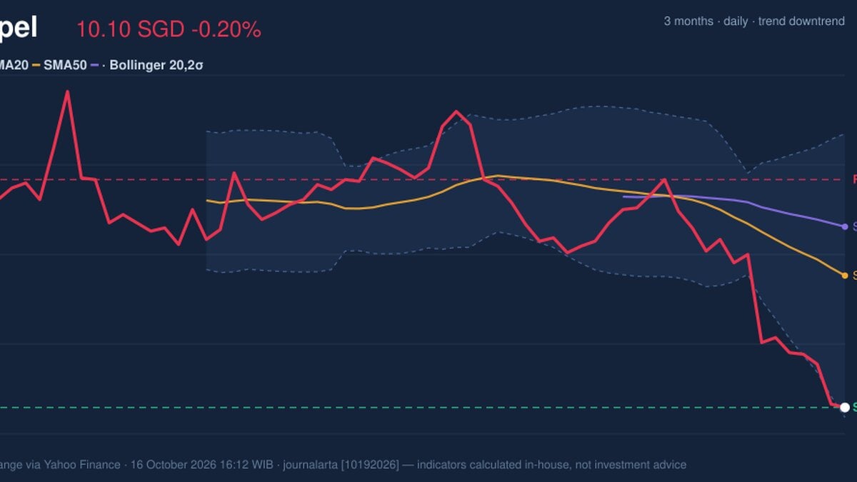 Keppel Stock Drops 0.20%, RSI Oversold In Focus