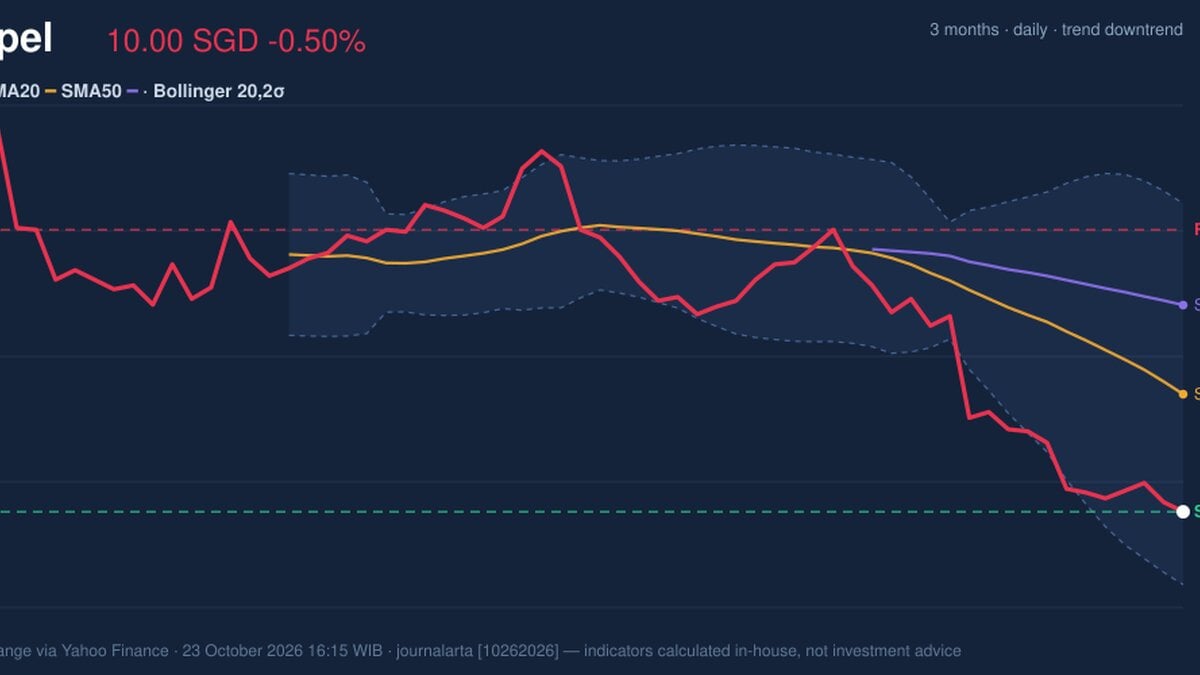RSI Oversold, Keppel Stock Drops 0.50% on Friday